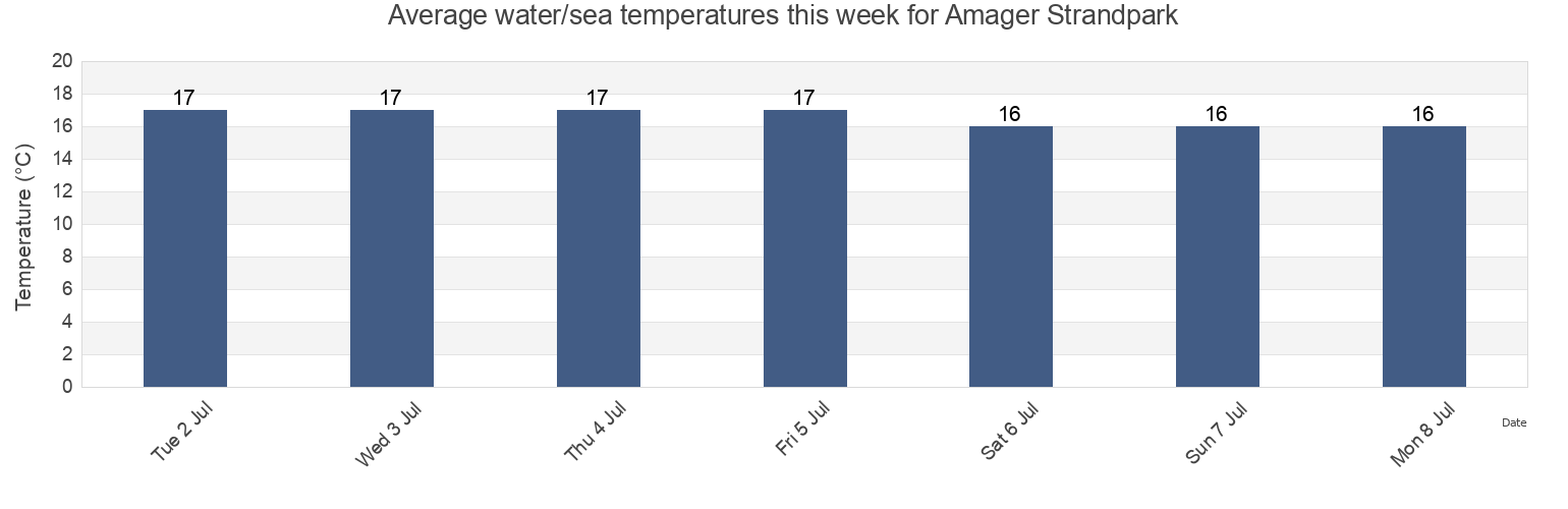 Water temperature in Amager Strandpark, Kobenhavn, Capital Region, Denmark today and this week
