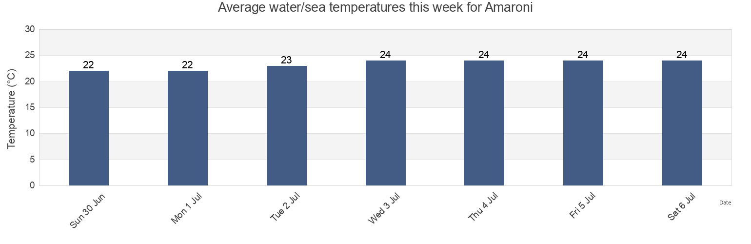 Water temperature in Amaroni, Provincia di Catanzaro, Calabria, Italy today and this week