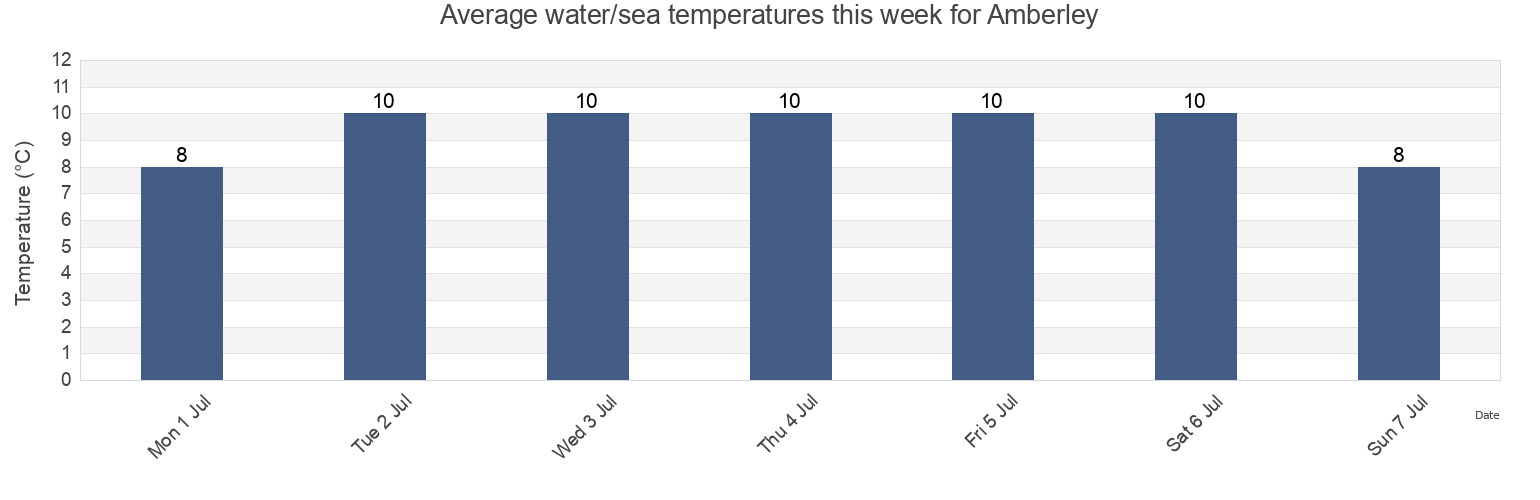 Water temperature in Amberley, Hurunui District, Canterbury, New Zealand today and this week