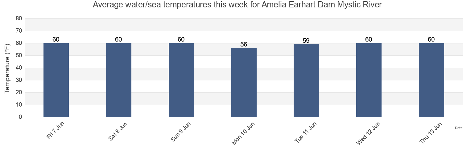 Water temperature in Amelia Earhart Dam Mystic River, Suffolk County, Massachusetts, United States today and this week