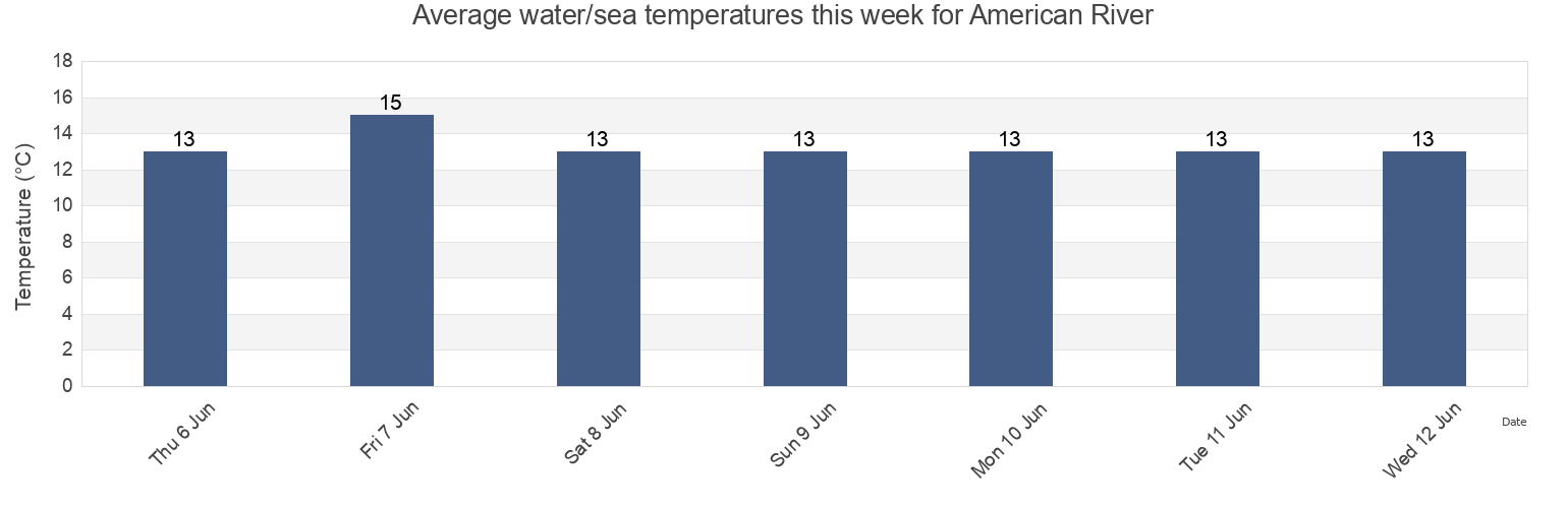 Water temperature in American River, Kangaroo Island, South Australia, Australia today and this week