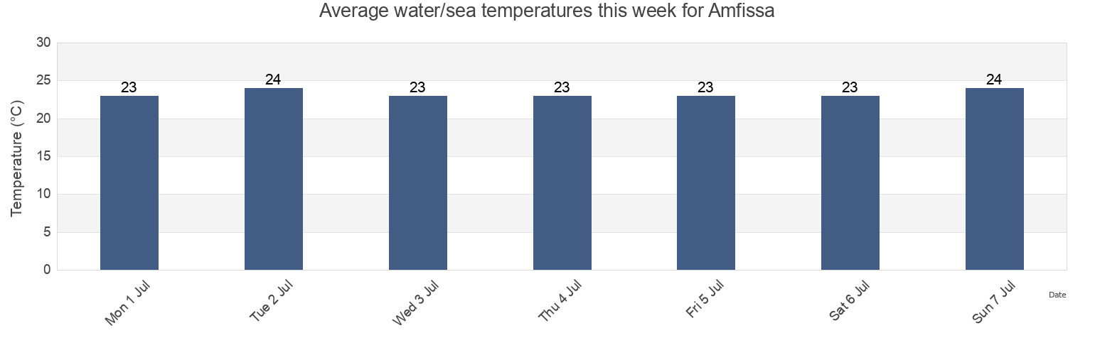 Water temperature in Amfissa, Nomos Fokidos, Central Greece, Greece today and this week