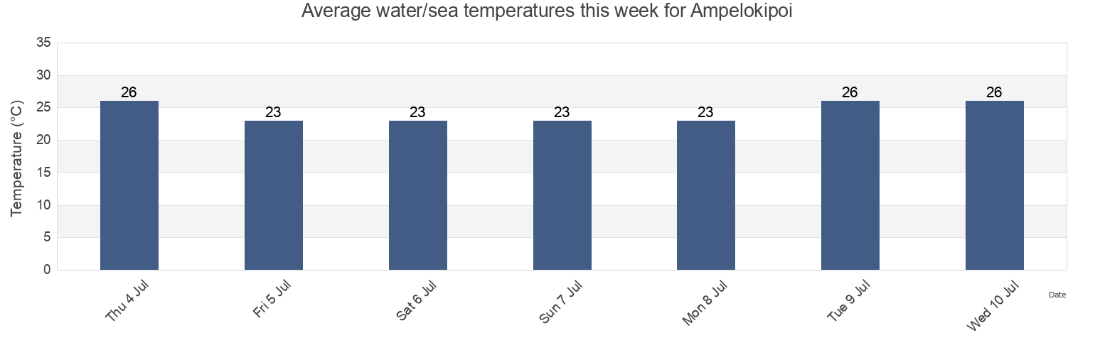 Water temperature in Ampelokipoi, Nomos Thessalonikis, Central Macedonia, Greece today and this week