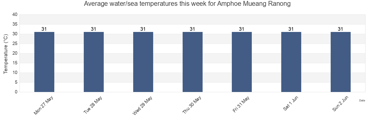 Water temperature in Amphoe Mueang Ranong, Ranong, Thailand today and this week