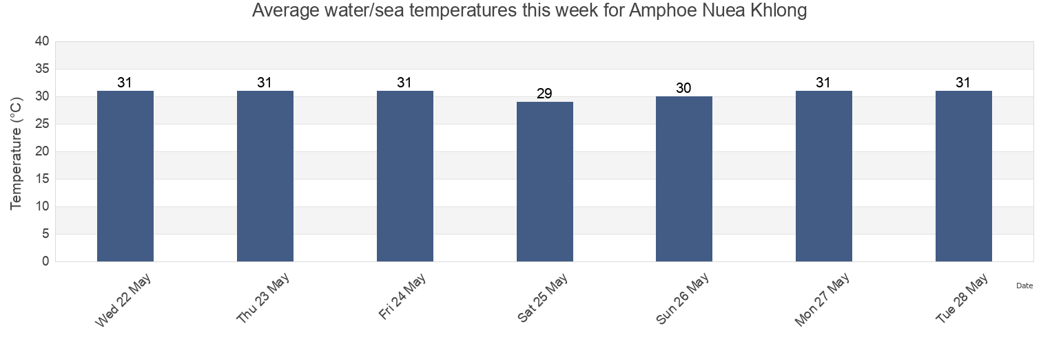 Water temperature in Amphoe Nuea Khlong, Krabi, Thailand today and this week