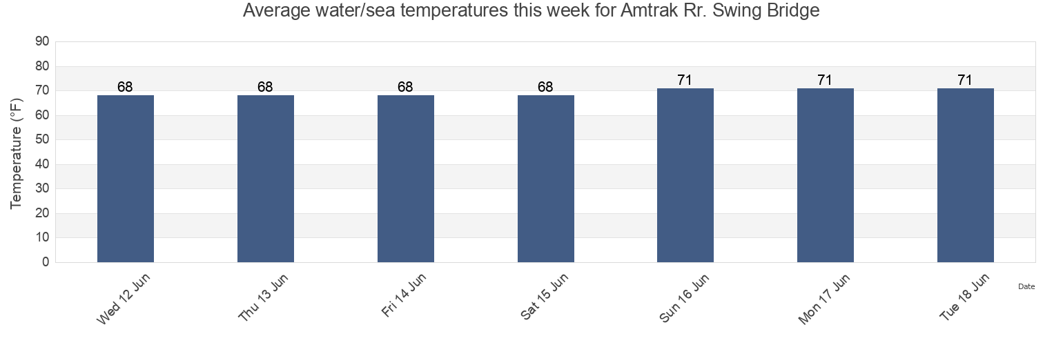 Water temperature in Amtrak Rr. Swing Bridge, Hudson County, New Jersey, United States today and this week