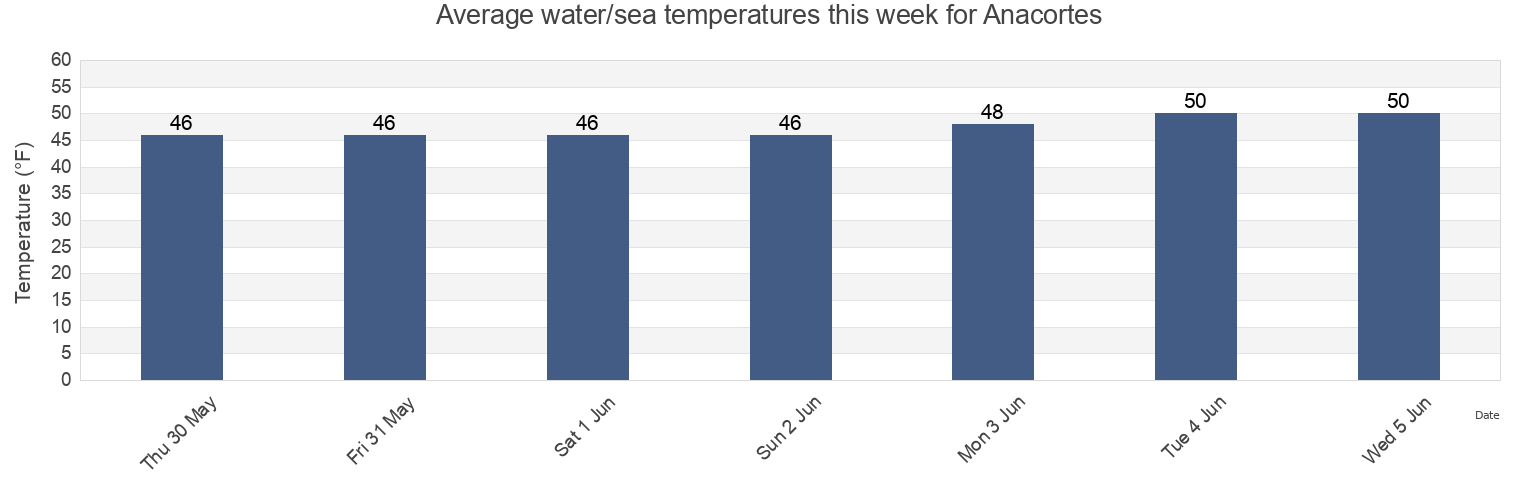 Water temperature in Anacortes, Skagit County, Washington, United States today and this week