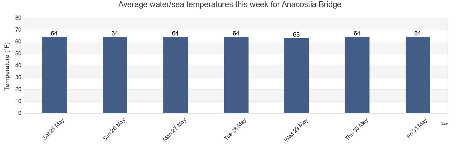 Water temperature in Anacostia Bridge, City of Alexandria, Virginia, United States today and this week