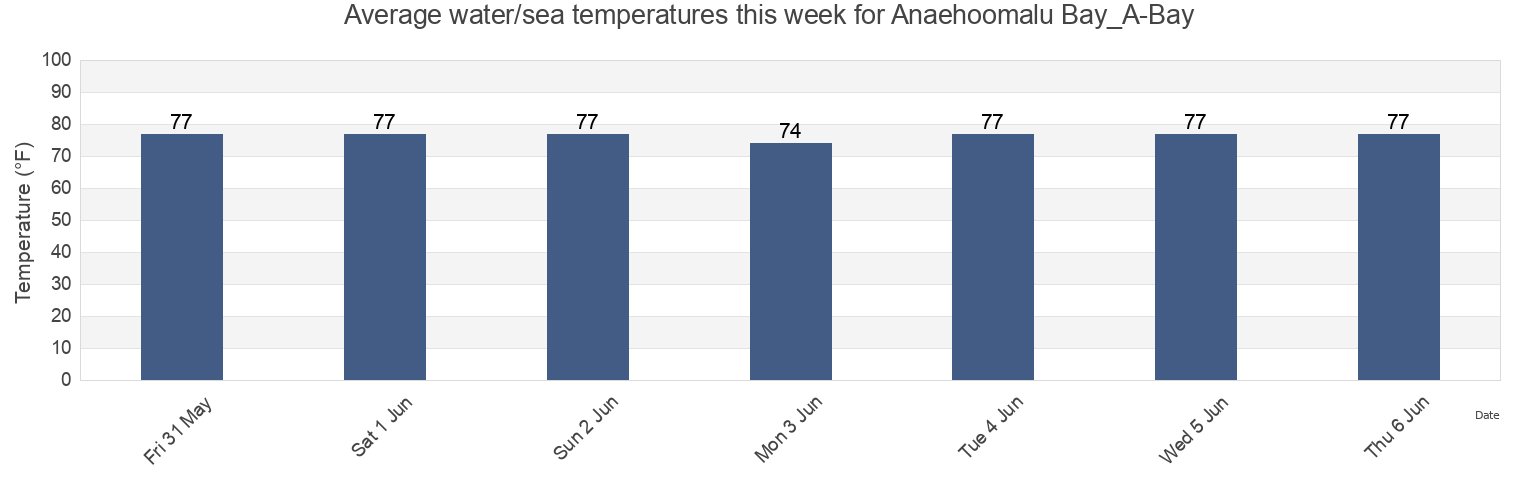 Water temperature in Anaehoomalu Bay_A-Bay, Hawaii County, Hawaii, United States today and this week