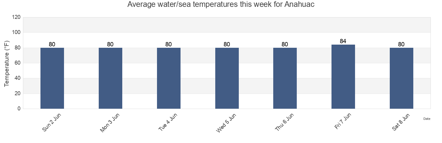 Water temperature in Anahuac, Chambers County, Texas, United States today and this week