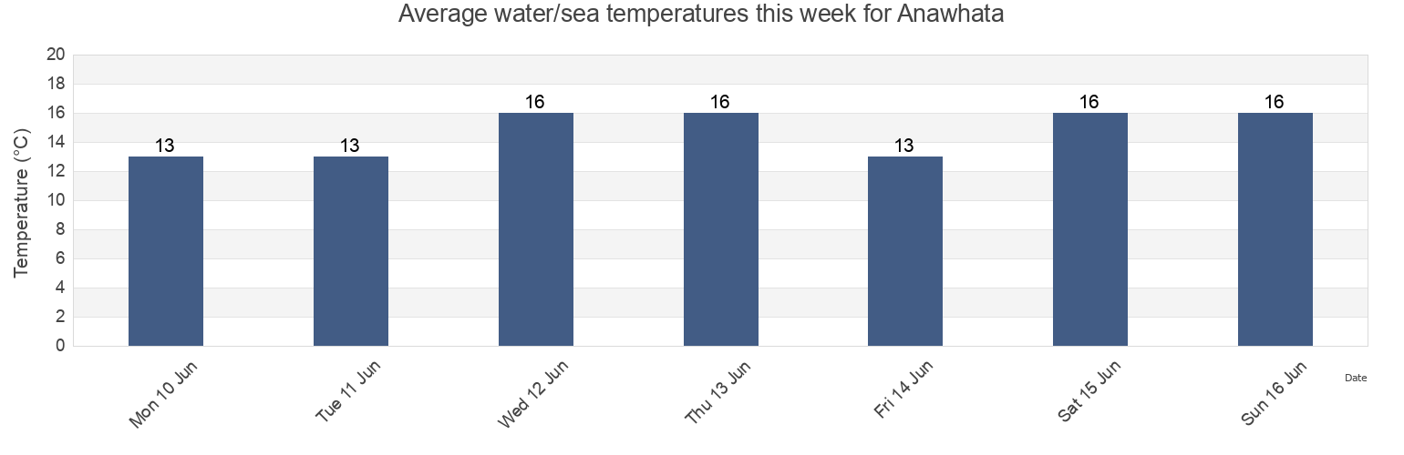 Water temperature in Anawhata, Auckland, Auckland, New Zealand today and this week
