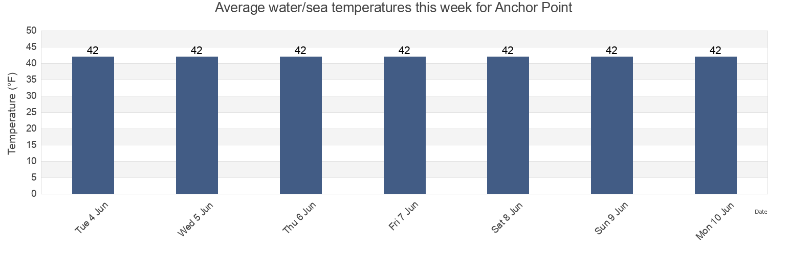 Water temperature in Anchor Point, Kenai Peninsula Borough, Alaska, United States today and this week