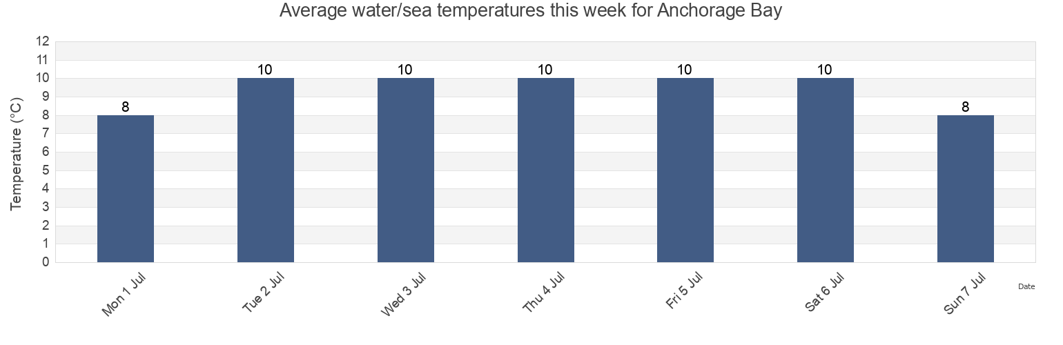 Water temperature in Anchorage Bay, Christchurch City, Canterbury, New Zealand today and this week