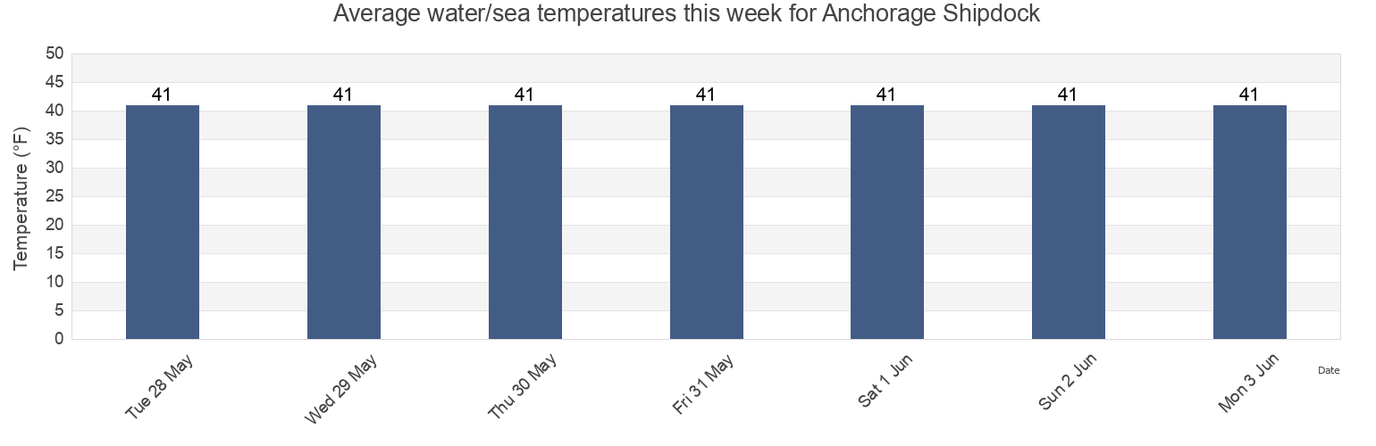 Water temperature in Anchorage Shipdock, Anchorage Municipality, Alaska, United States today and this week