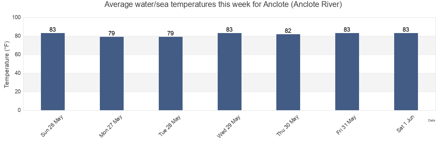 Water temperature in Anclote (Anclote River), Pinellas County, Florida, United States today and this week