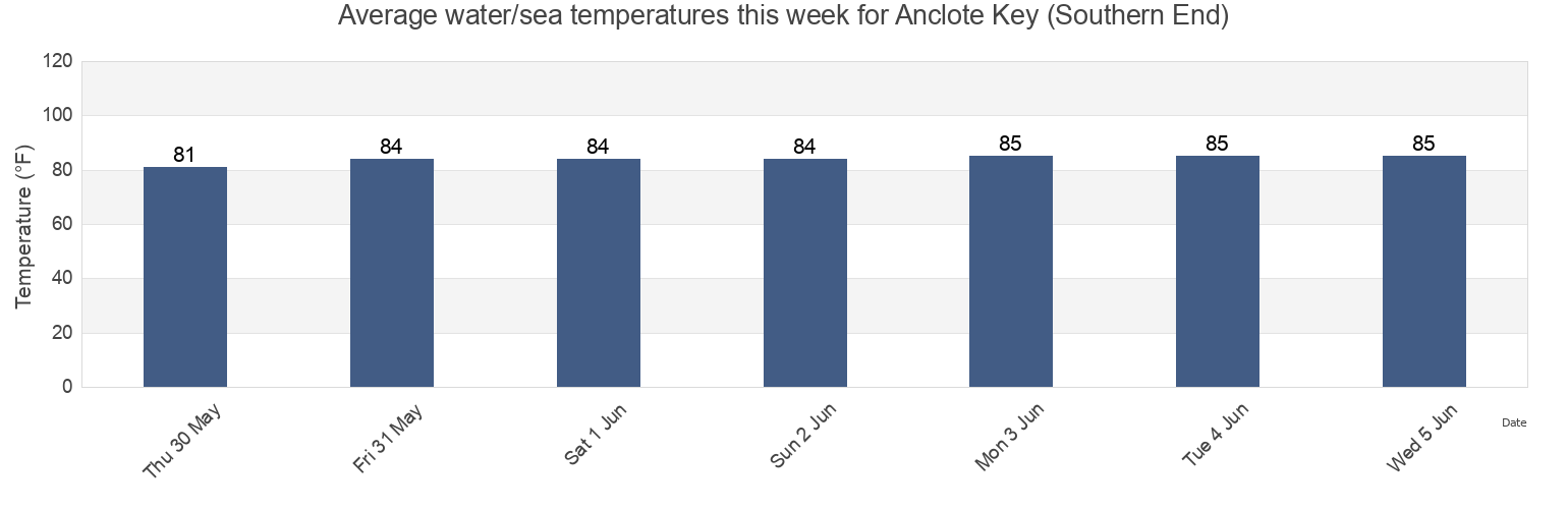 Water temperature in Anclote Key (Southern End), Pinellas County, Florida, United States today and this week