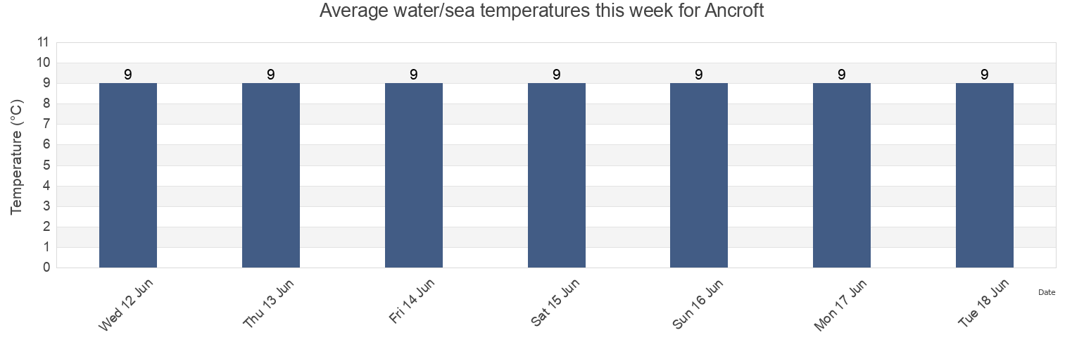 Water temperature in Ancroft, Northumberland, England, United Kingdom today and this week