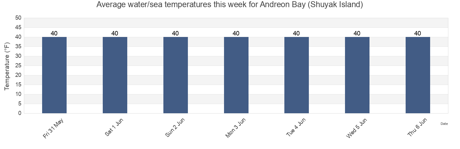 Water temperature in Andreon Bay (Shuyak Island), Kodiak Island Borough, Alaska, United States today and this week
