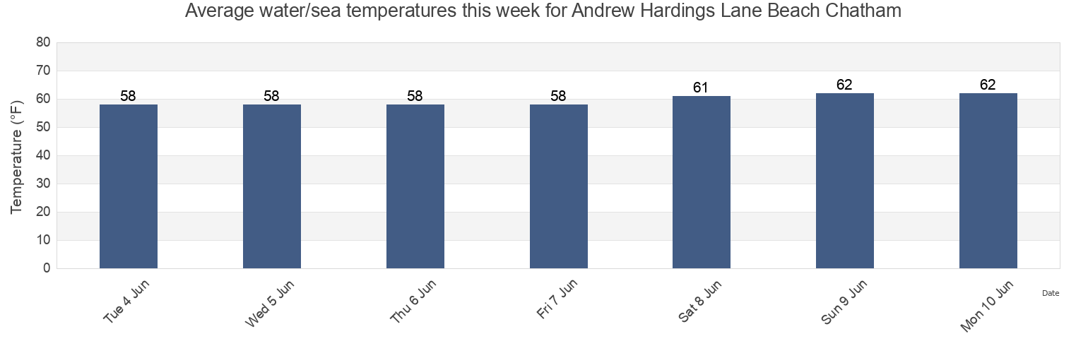 Water temperature in Andrew Hardings Lane Beach Chatham, Barnstable County, Massachusetts, United States today and this week