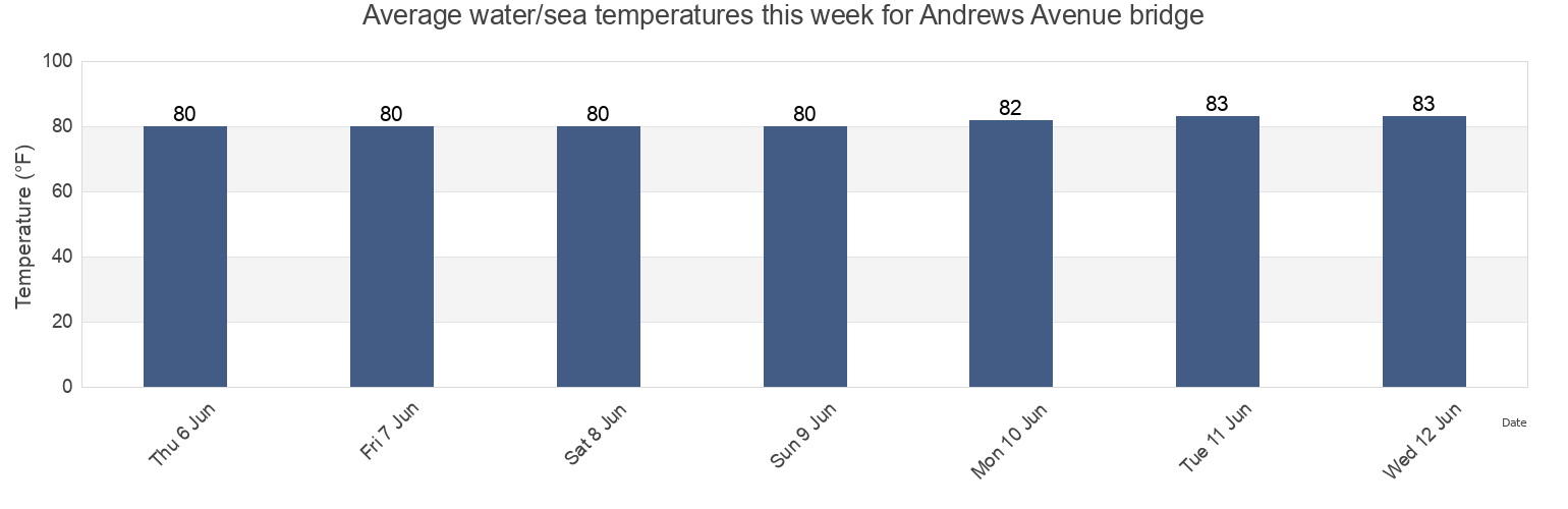 Water temperature in Andrews Avenue bridge, Broward County, Florida, United States today and this week