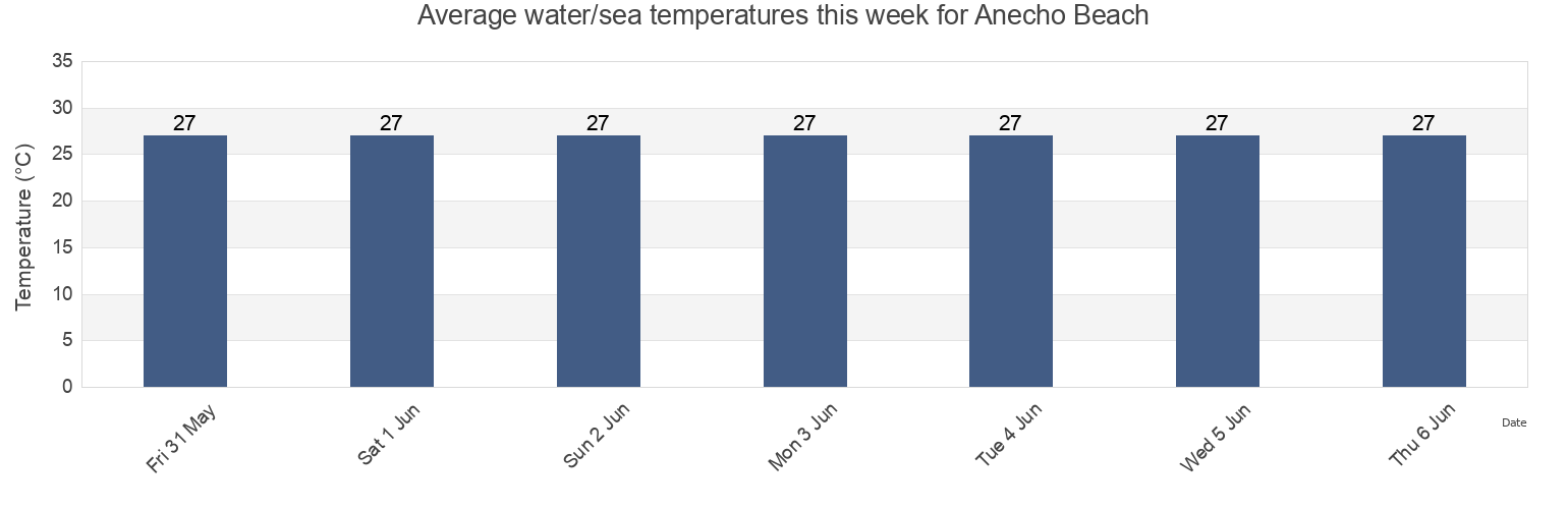 Water temperature in Anecho Beach, Golfe Prefecture, Maritime, Togo today and this week