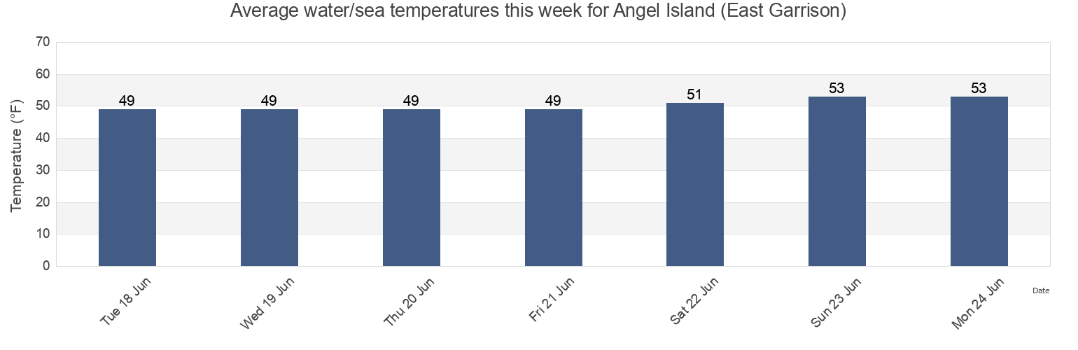 Water temperature in Angel Island (East Garrison), City and County of San Francisco, California, United States today and this week
