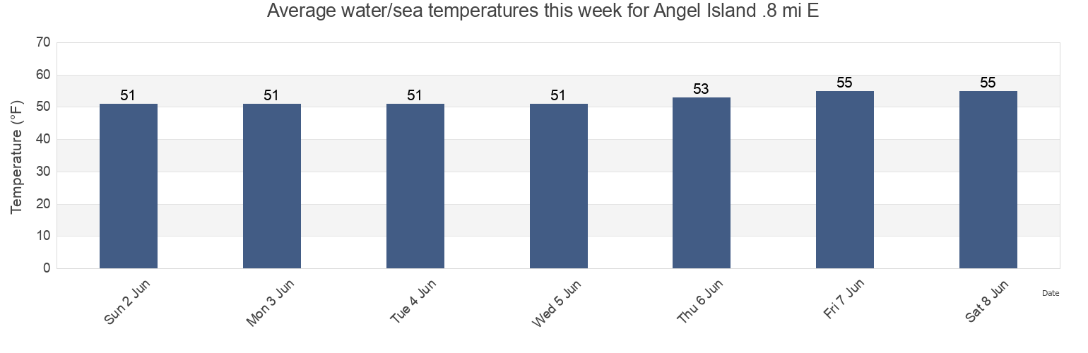 Water temperature in Angel Island .8 mi E, City and County of San Francisco, California, United States today and this week