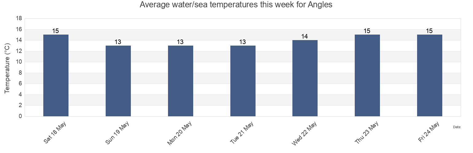 Water temperature in Angles, Vendee, Pays de la Loire, France today and this week