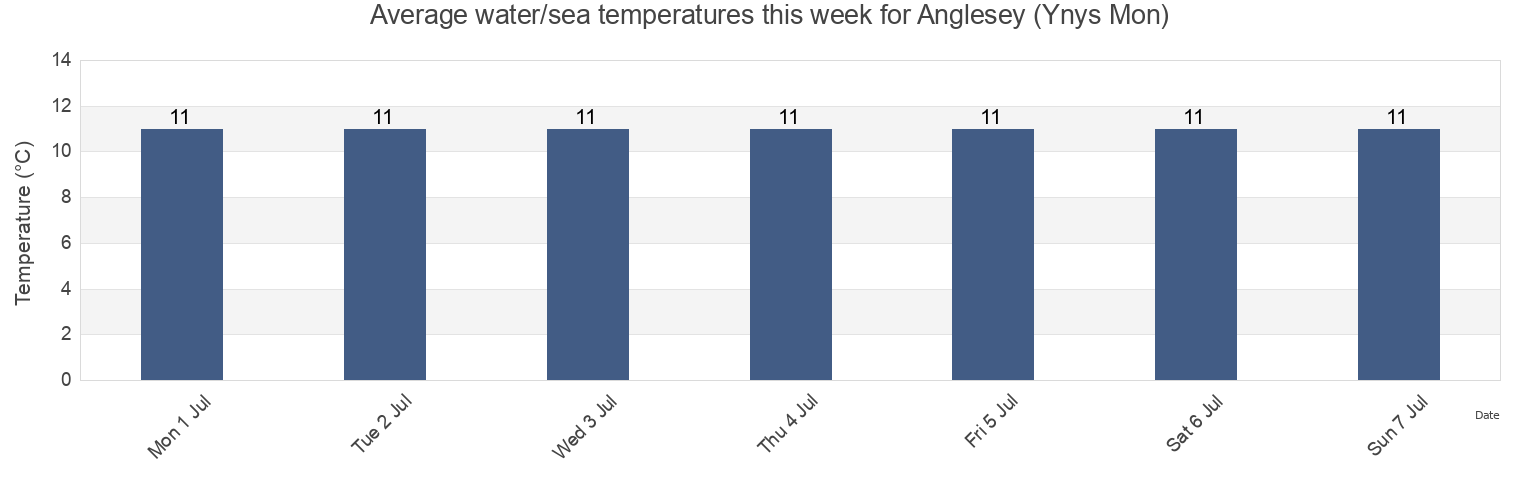 Water temperature in Anglesey (Ynys Mon), Anglesey, Wales, United Kingdom today and this week