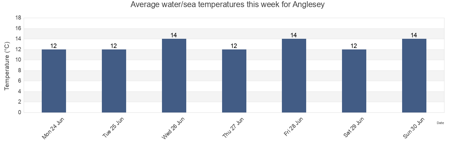 Water temperature in Anglesey, Wales, United Kingdom today and this week