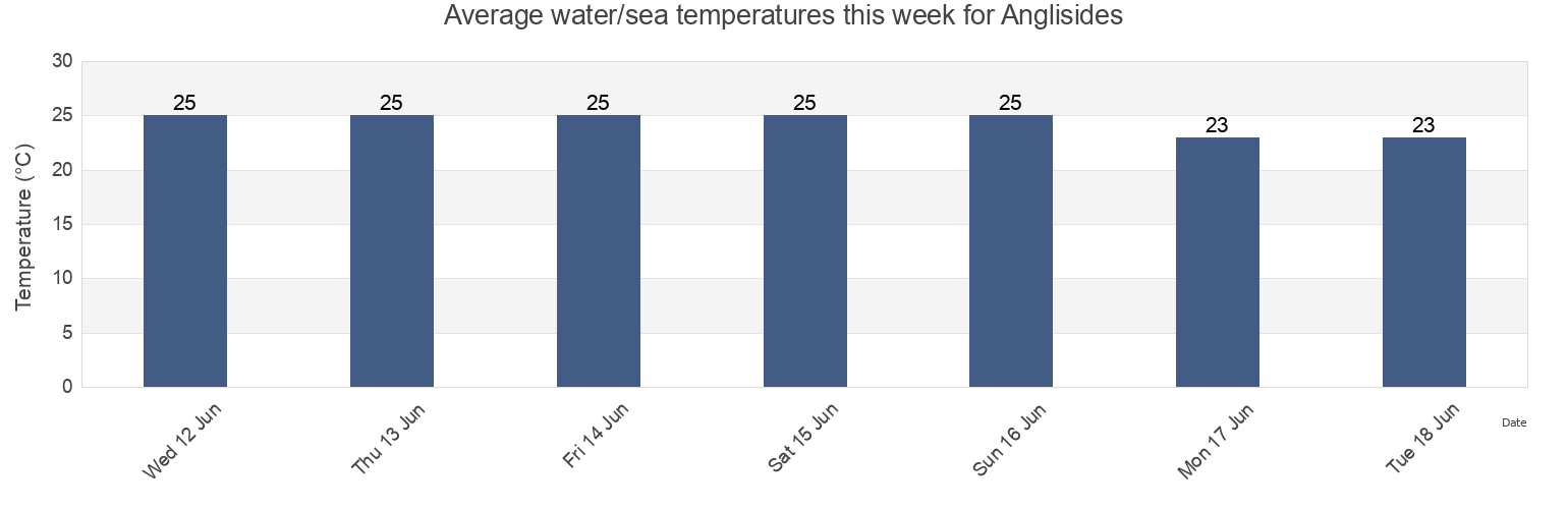 Water temperature in Anglisides, Larnaka, Cyprus today and this week