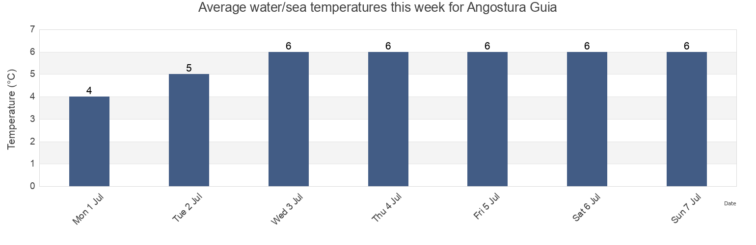 Water temperature in Angostura Guia, Provincia de Ultima Esperanza, Region of Magallanes, Chile today and this week