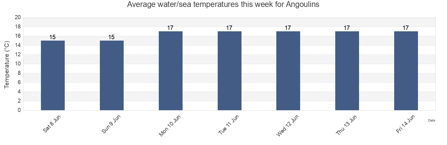Water temperature in Angoulins, Charente-Maritime, Nouvelle-Aquitaine, France today and this week