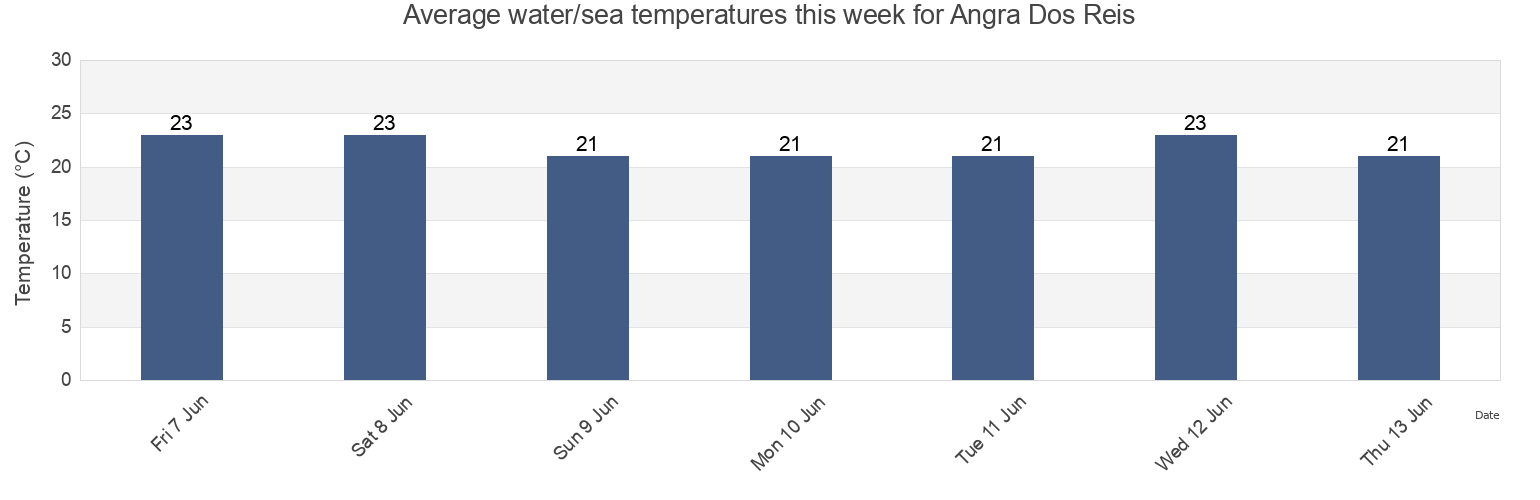 Water temperature in Angra Dos Reis, Rio de Janeiro, Brazil today and this week