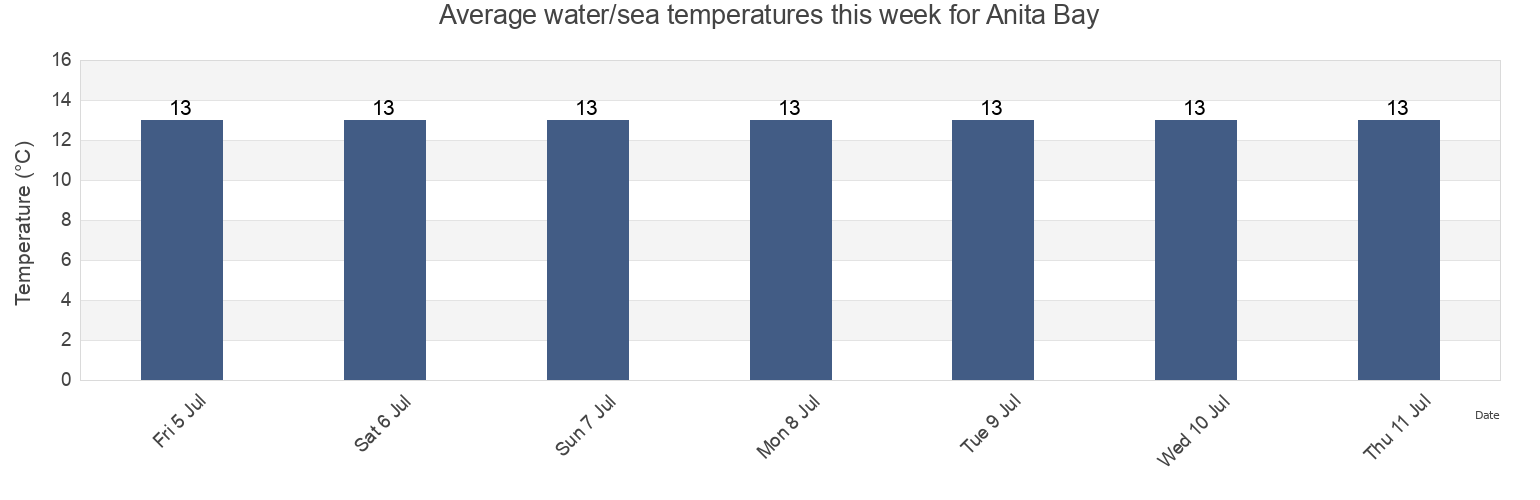 Water temperature in Anita Bay, Westland District, West Coast, New Zealand today and this week