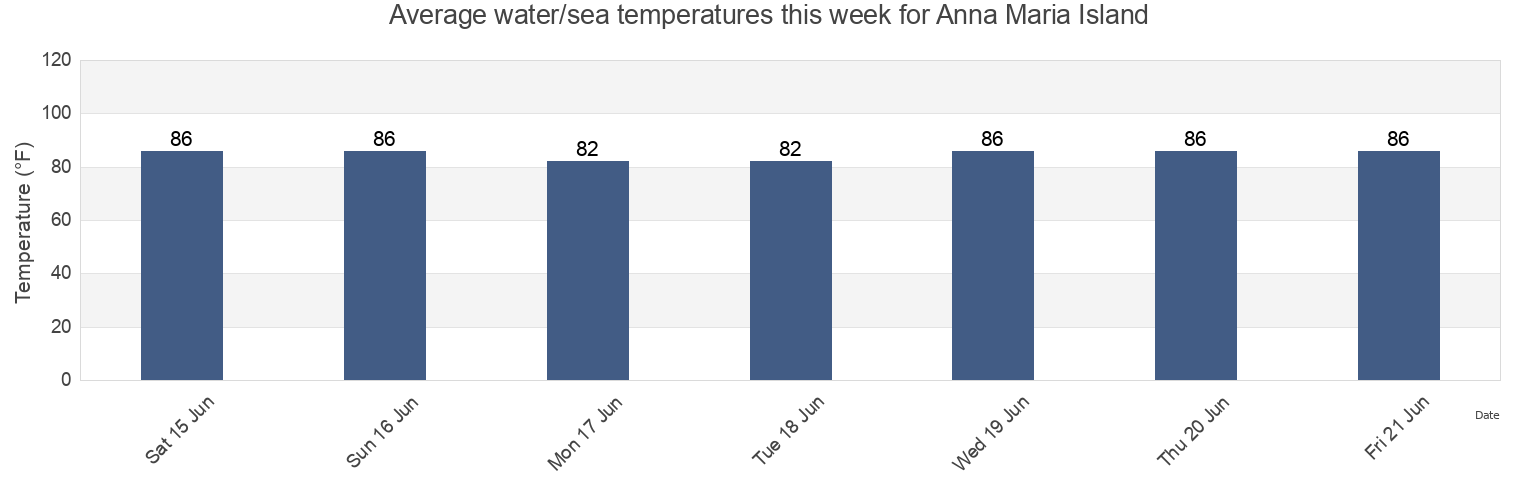 Water temperature in Anna Maria Island, Manatee County, Florida, United States today and this week