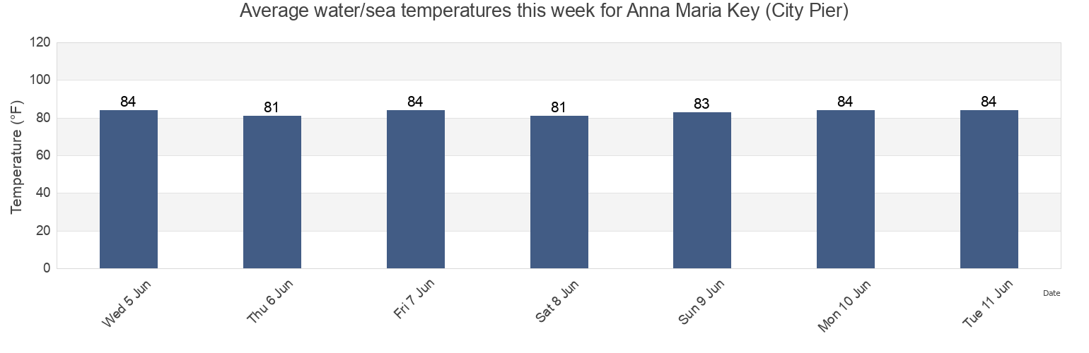 Water temperature in Anna Maria Key (City Pier), Manatee County, Florida, United States today and this week