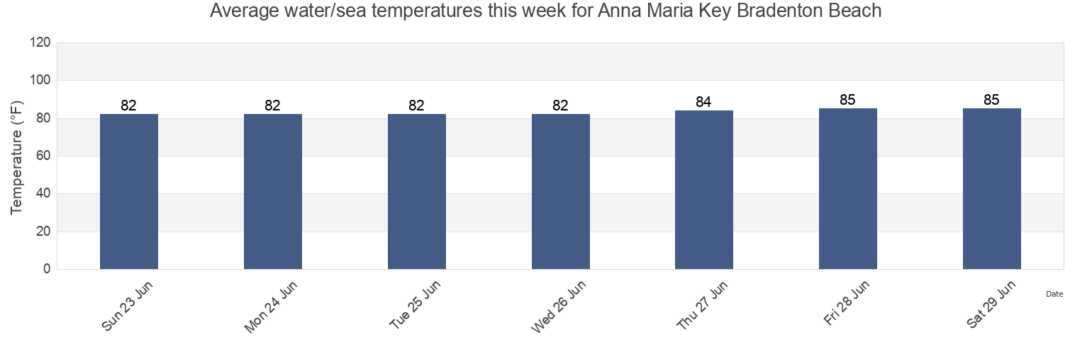 Water temperature in Anna Maria Key Bradenton Beach, Manatee County, Florida, United States today and this week