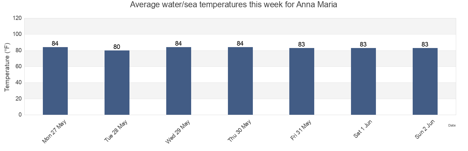 Water temperature in Anna Maria, Manatee County, Florida, United States today and this week