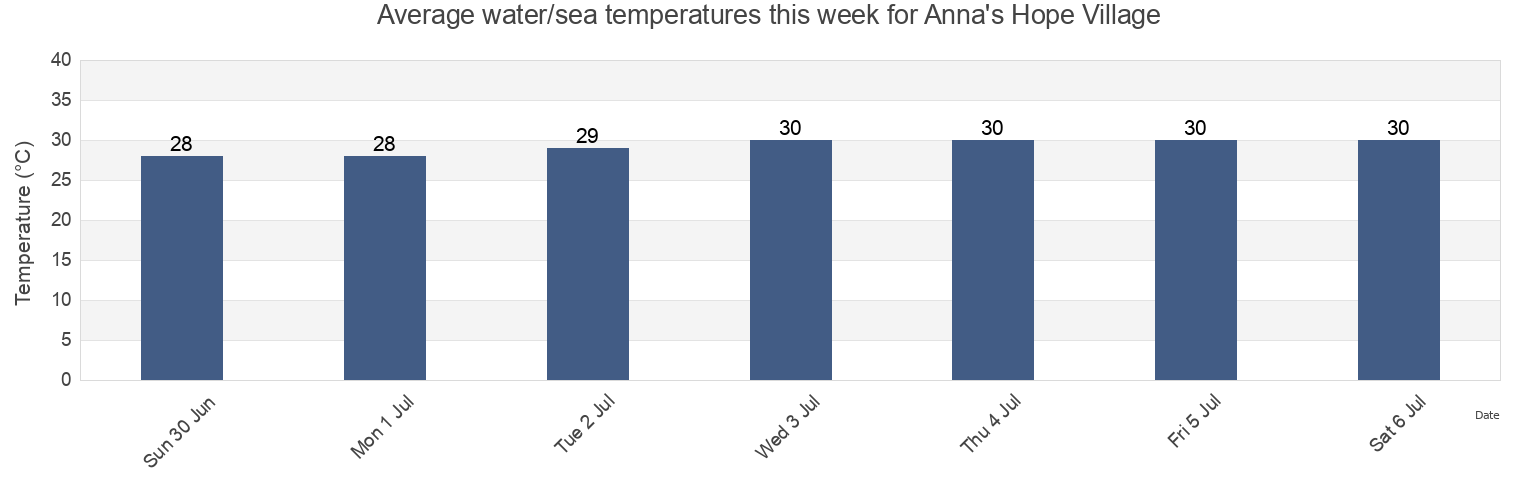 Water temperature in Anna's Hope Village, Saint Croix Island, U.S. Virgin Islands today and this week