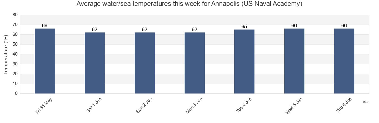Water temperature in Annapolis (US Naval Academy), Anne Arundel County, Maryland, United States today and this week