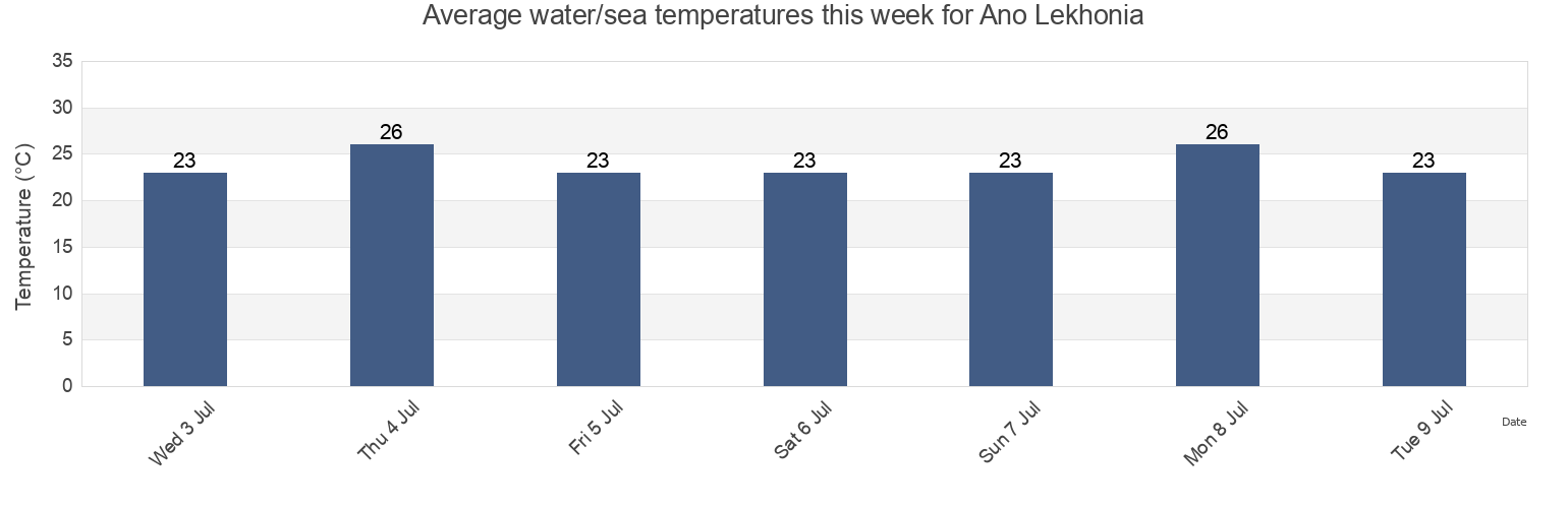 Water temperature in Ano Lekhonia, Nomos Magnisias, Thessaly, Greece today and this week