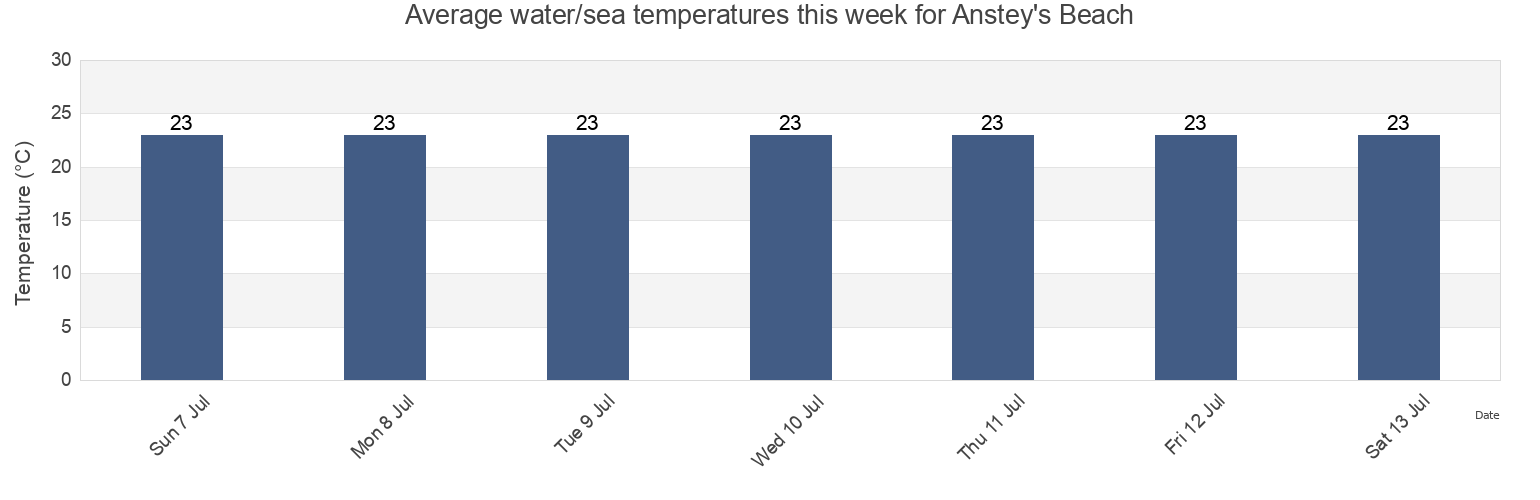 Water temperature in Anstey's Beach, eThekwini Metropolitan Municipality, KwaZulu-Natal, South Africa today and this week