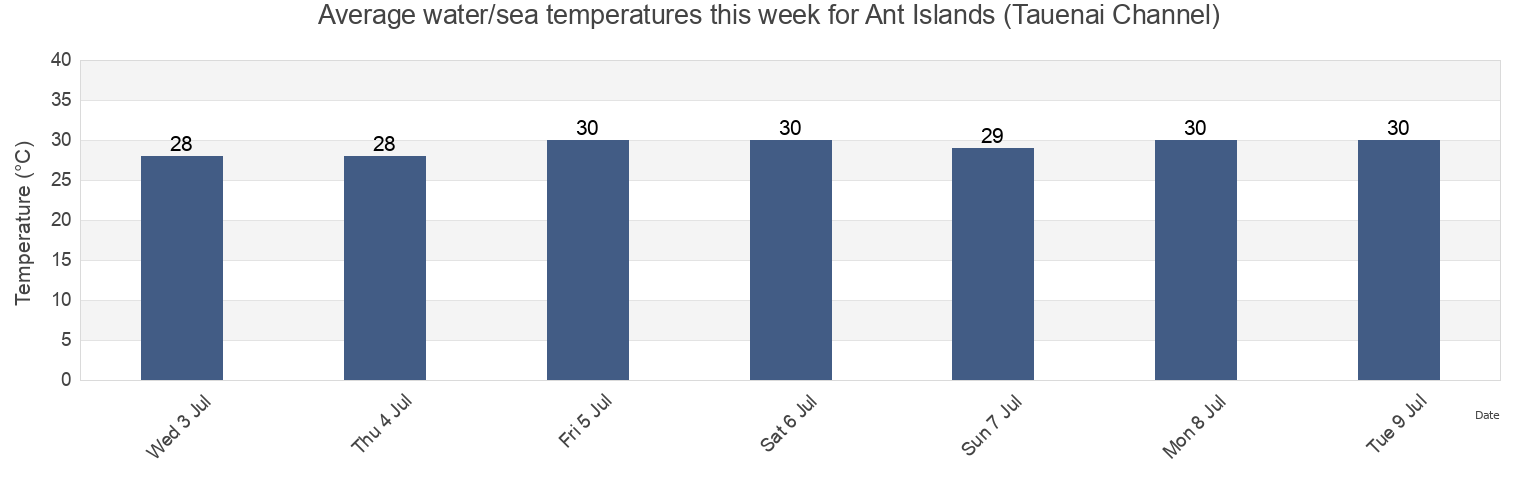 Water temperature in Ant Islands (Tauenai Channel), Madolenihm Municipality, Pohnpei, Micronesia today and this week