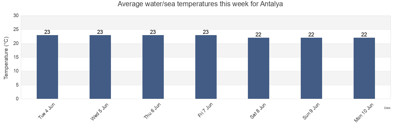 Water temperature in Antalya, Turkey today and this week
