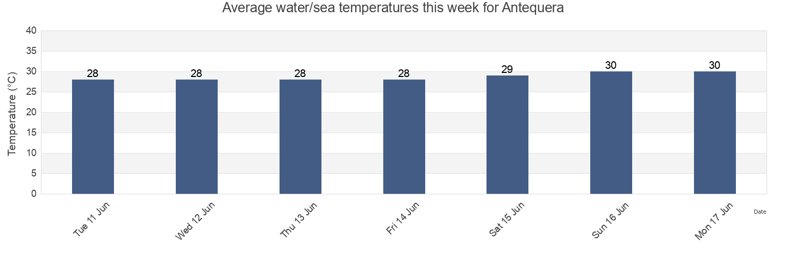 Water temperature in Antequera, Bohol, Central Visayas, Philippines today and this week