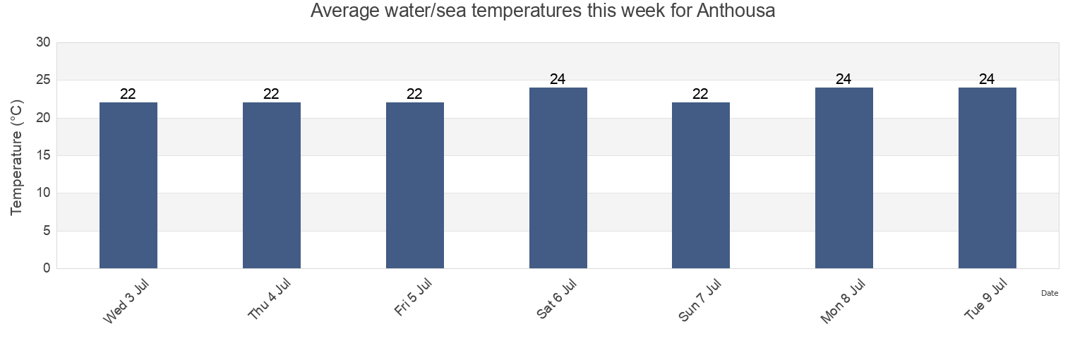 Water temperature in Anthousa, Nomarchia Anatolikis Attikis, Attica, Greece today and this week
