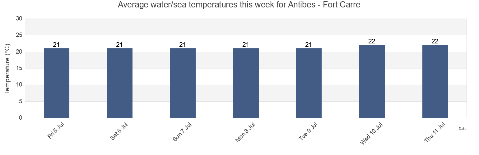 Water temperature in Antibes - Fort Carre, Alpes-Maritimes, Provence-Alpes-Cote d'Azur, France today and this week
