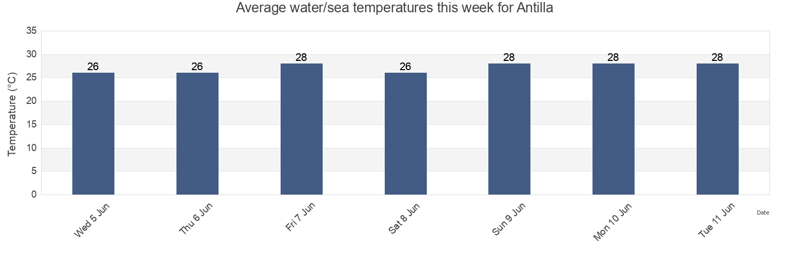 Water temperature in Antilla, Holguin, Cuba today and this week