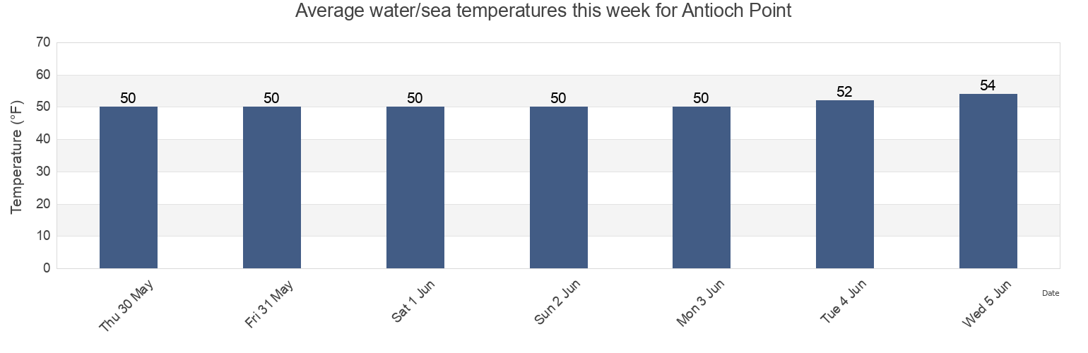Water temperature in Antioch Point, Contra Costa County, California, United States today and this week